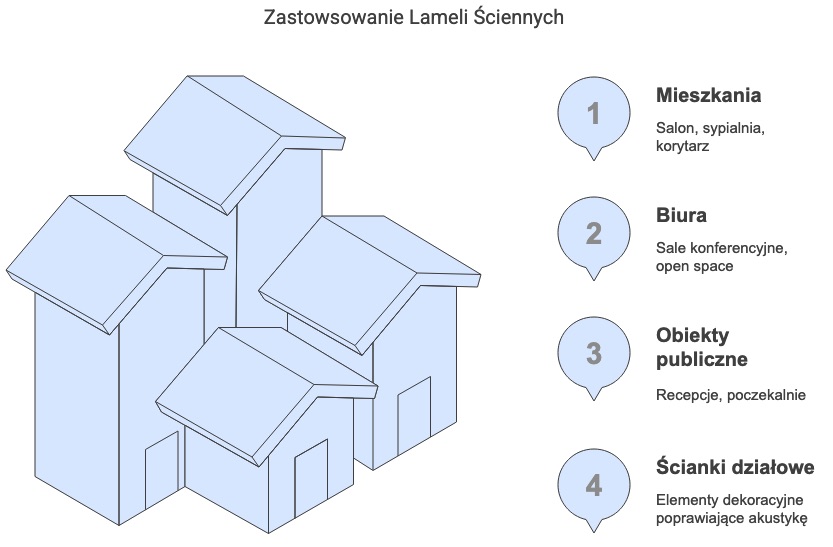 Zastosowanie Lameli Ściennych